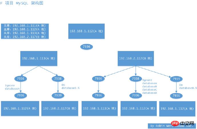 ͬµMySQL ǨƷƼ