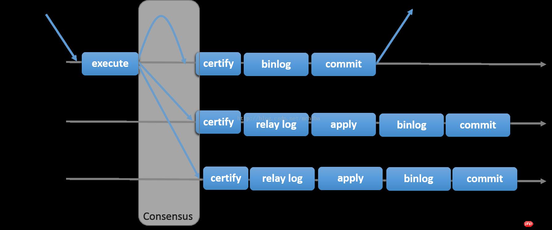 MySQL5.7.17 Group Replicationʼϸ˵