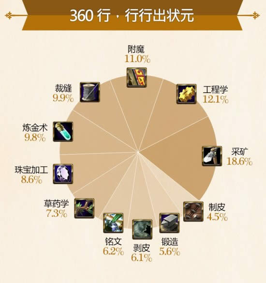 数字上的魔兽世界 快来看看你达标了没?