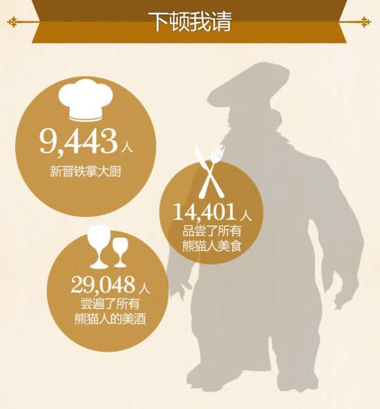 数字上的魔兽世界 快来看看你达标了没?