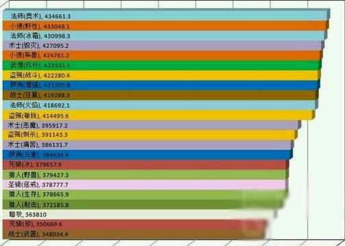 魔兽世界5.4DPS最新排行 后期职业崛起经验攻略