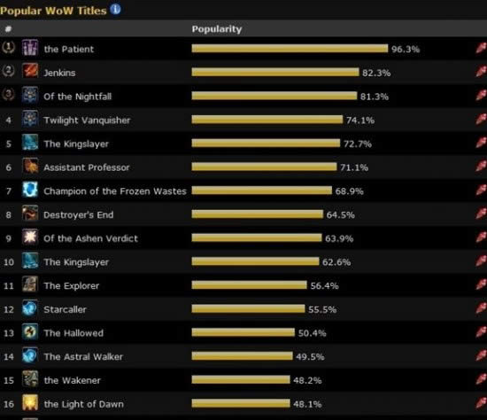 魔兽世界外服头衔普及度 百折不挠列首经验攻略