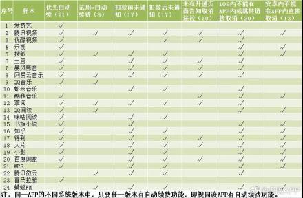 哪些APP自动续费不通知_17款自动续费不通知APP名单