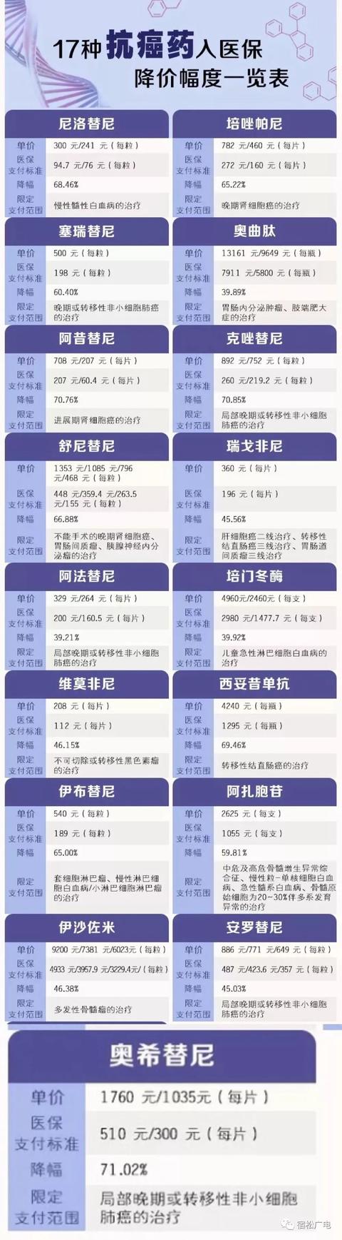 17种抗癌药纳入医保_17种抗癌药纳入医保是真的吗